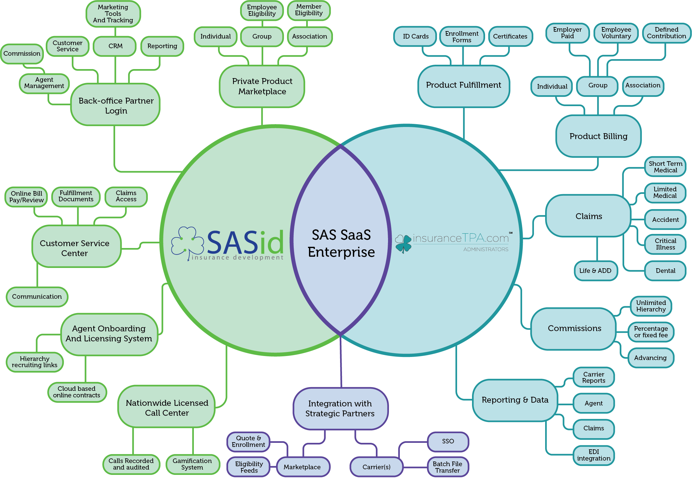 SASID SaaS Diagram